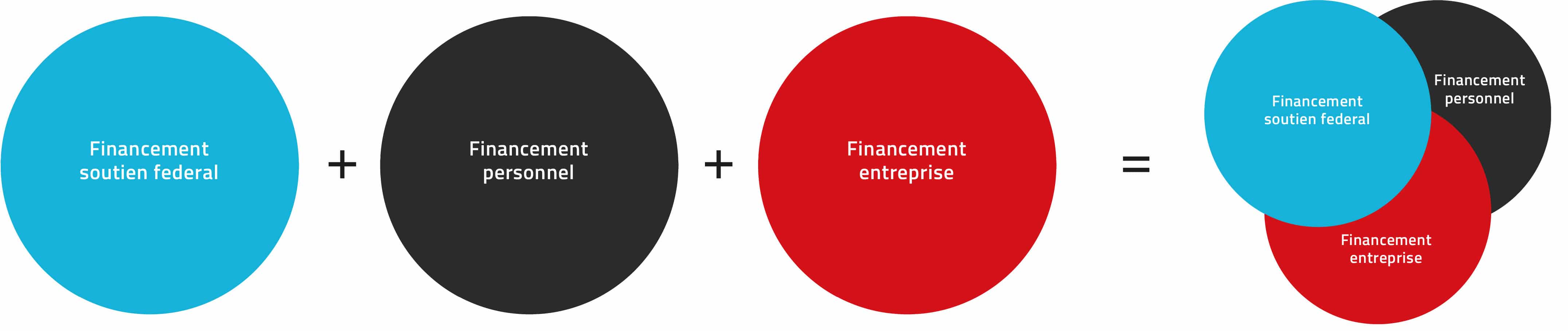 Diagramme financement formation